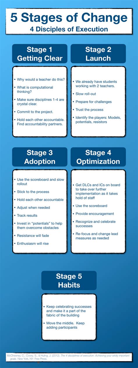 4 disciplines of execution worksheets.